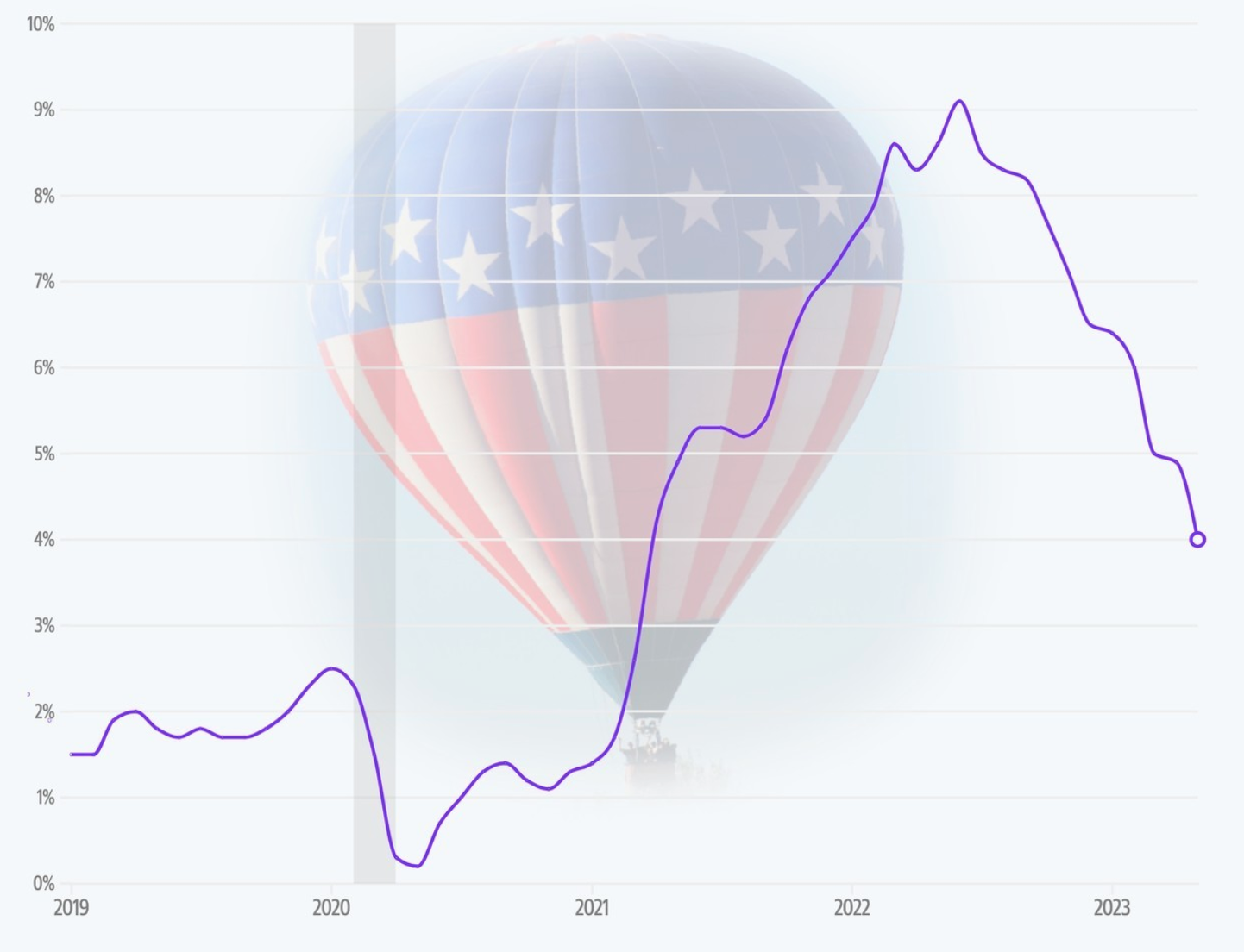 Inflatie in de vs valt mee