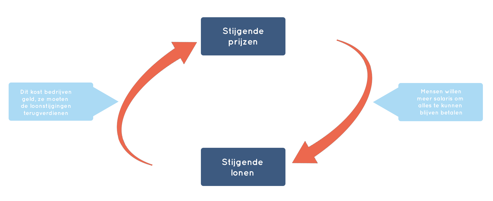 Loon-prijsspiraal